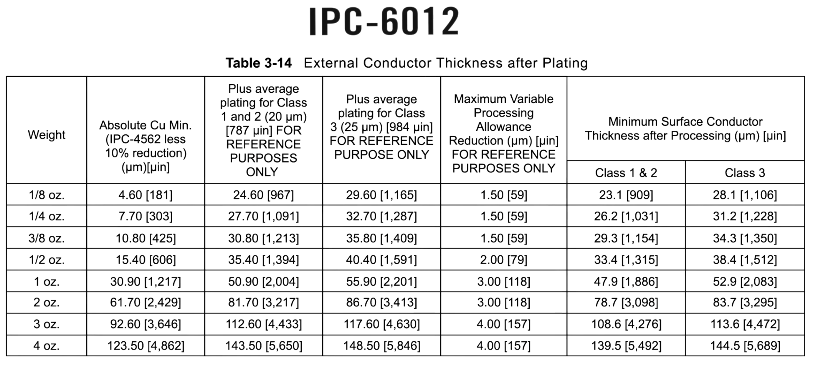 IPC 6012 - Conductor Thickness after Plating