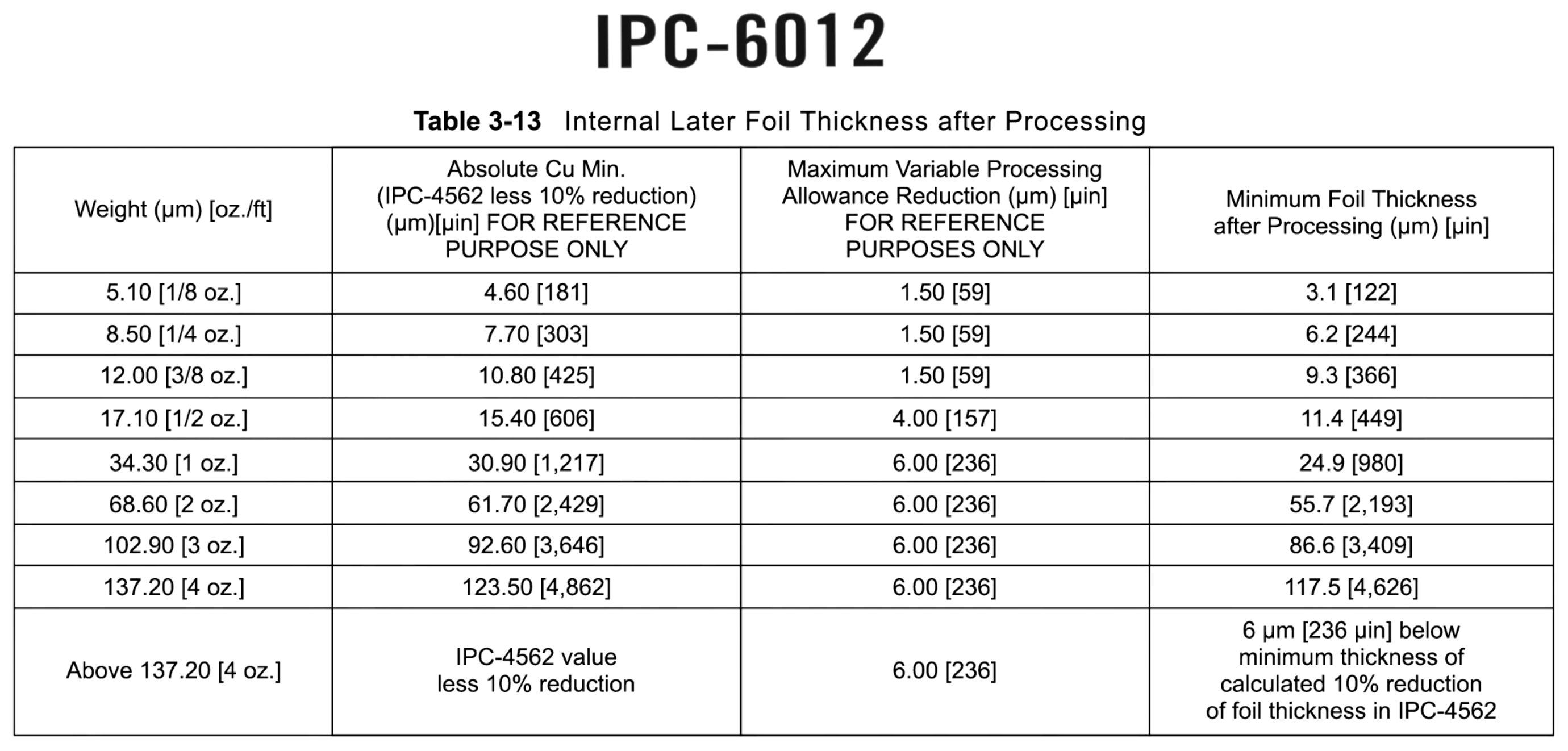 IPC 6012 - Foil Thickness after Processing