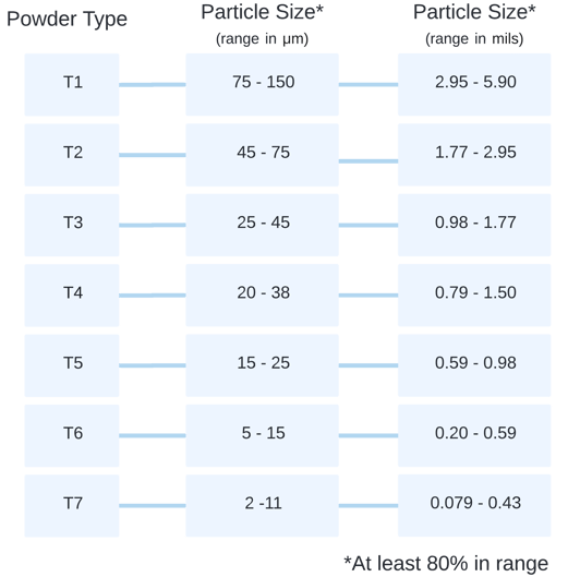 Solder powder type/size chart